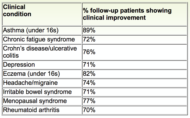 homeopathy stats